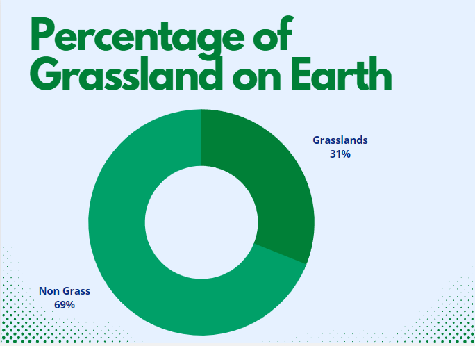 Percentage of Grassland on Earth