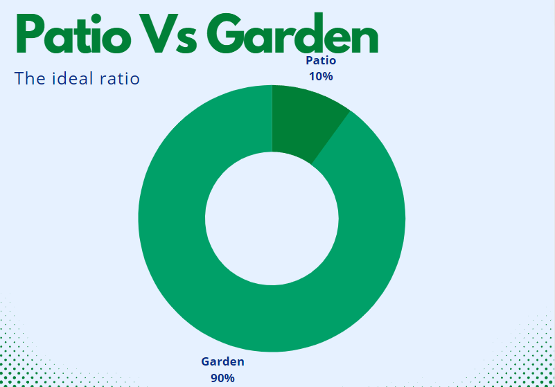 What Percentage of Garden Should Be Patio?