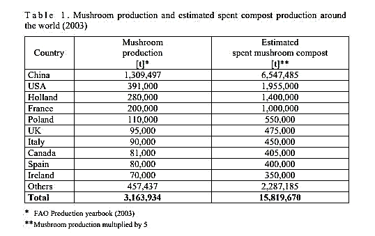 Benefits of Mushroom Compost: Gardening With Mushroom Compost