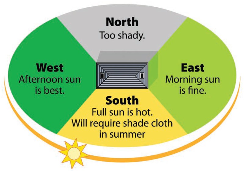 What Is The Best Location For A Greenhouse?